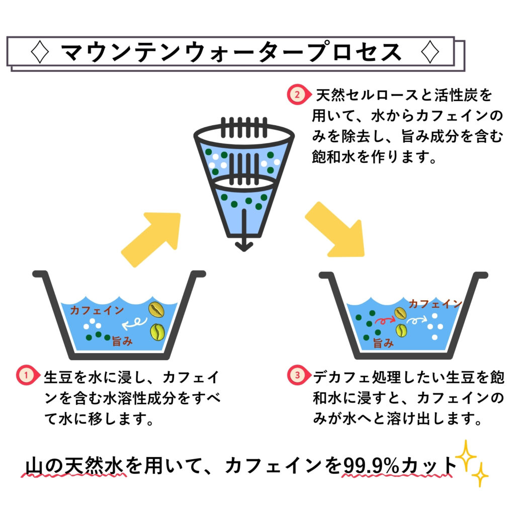 カフェイン二酸化炭素抽出法